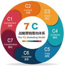 7C战略营销落地体系 构建市场营销策划的完整闭环
