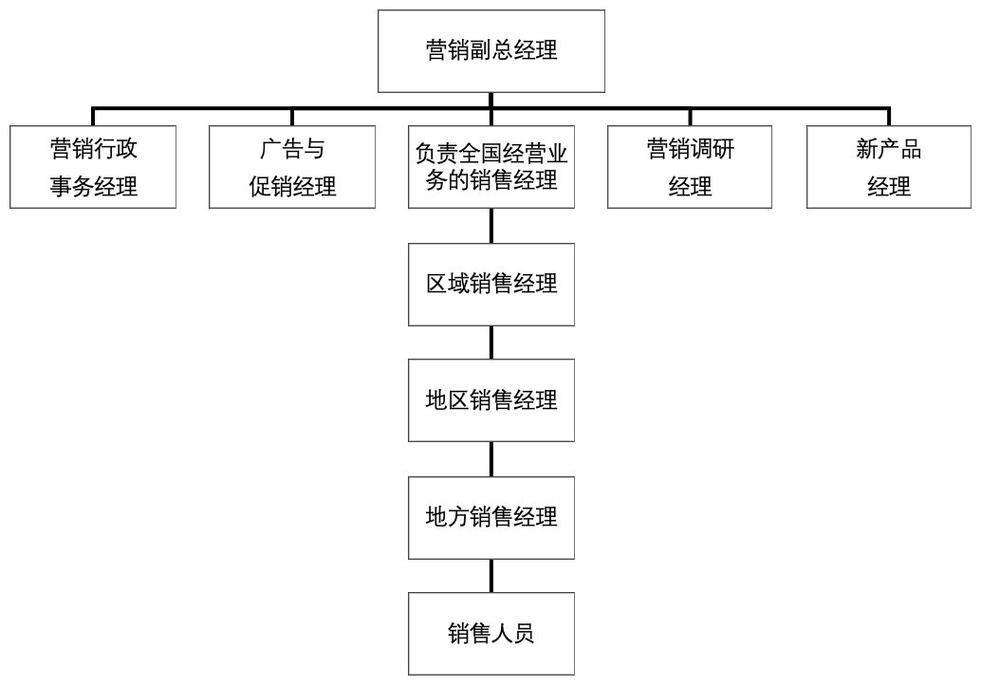 市场营销(策划)实操指导手册